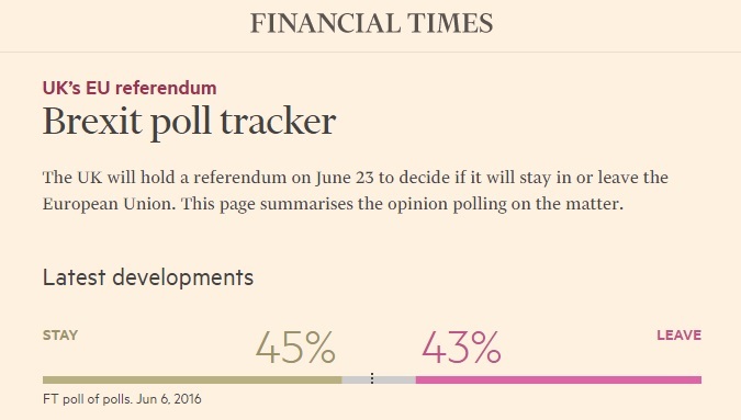 Sondaż The Financial Times z dnia 6 czerwca 2015: Zwolennicy pozostania w Unii 45 proc, za Brexitem 43 proc. Fot. Źródło: The Financial Times