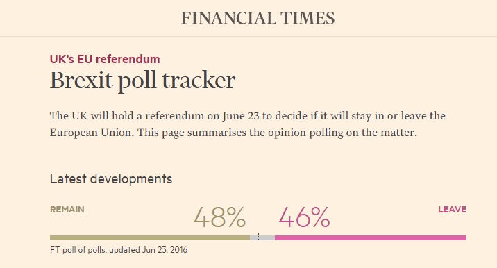 Według informacji opublikowanych przez The Financial Time za pozostaniem w Unii Europejskiej głosuje 48 proc. Brytyjsczyków, za wyjściem 46 proc. Fot. źródło: ft.com