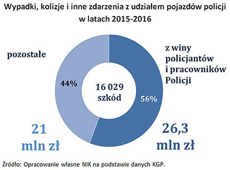 Alarmujący raport NIK o policyjnych samochodach służbowych. Źródło: Najwyższa Izba Kontroli