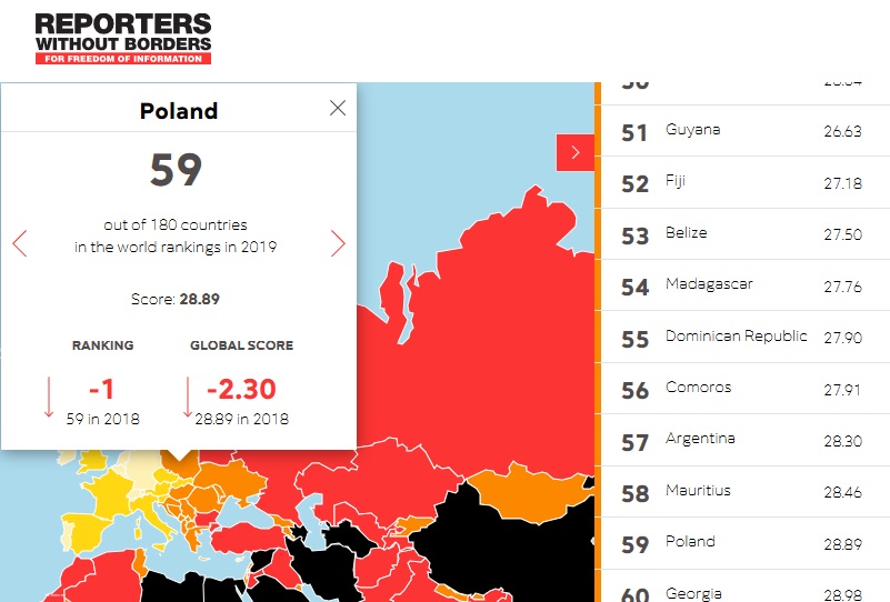 Polska spadła na pozycję 59. Ten trend utrzymuje się już czwarty rok z rzędu. W 2016r. z 18. miejsca na pozycję 47., rok później na 54., a rok temu 58