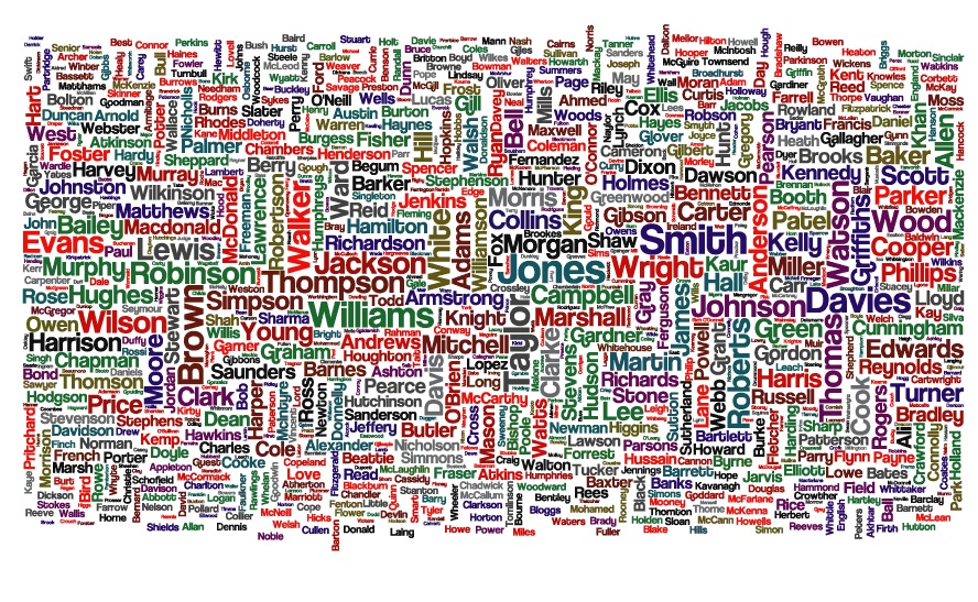 Types of English Surnames