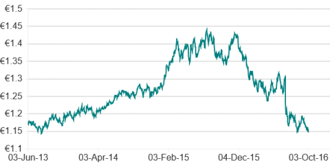 Funt wciąż traci na wartości