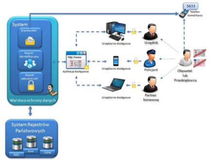 Już od lipca w całej Polsce będzie możliwe korzystanie z elektronicznych dowodów osobistych