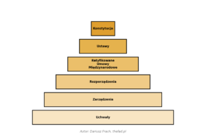 Hierarchia aktów prawnych w Polsce